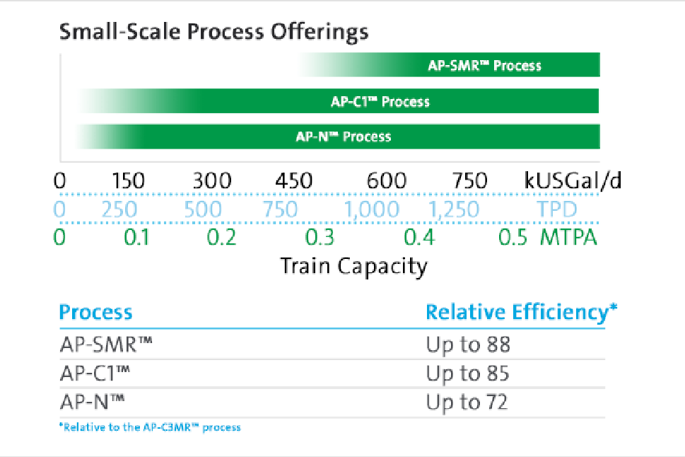 Small scale LNG