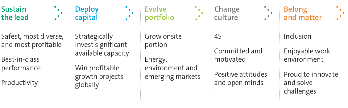 Five-point plan strategy for success | Sustain the lead | Deploy capital | Evolve portfolio | Change culture | Belong and matter