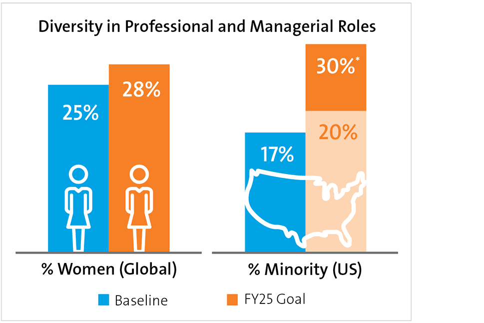 Diversity in Professional and Managerial Roles | Women (Global)-Baseline 25%, Goal 28% by 2025 2025 | Minority (US)-Baseline 17%, Goal 30% by 2025