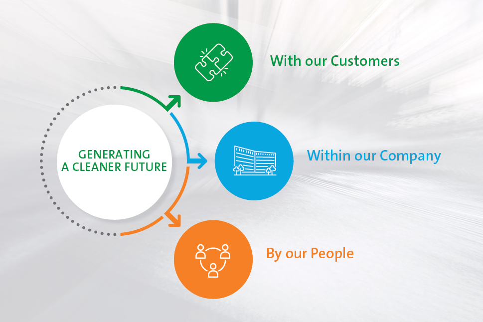 Diagram: Generating a Cleaner Future with our customers, within our company, and by our people