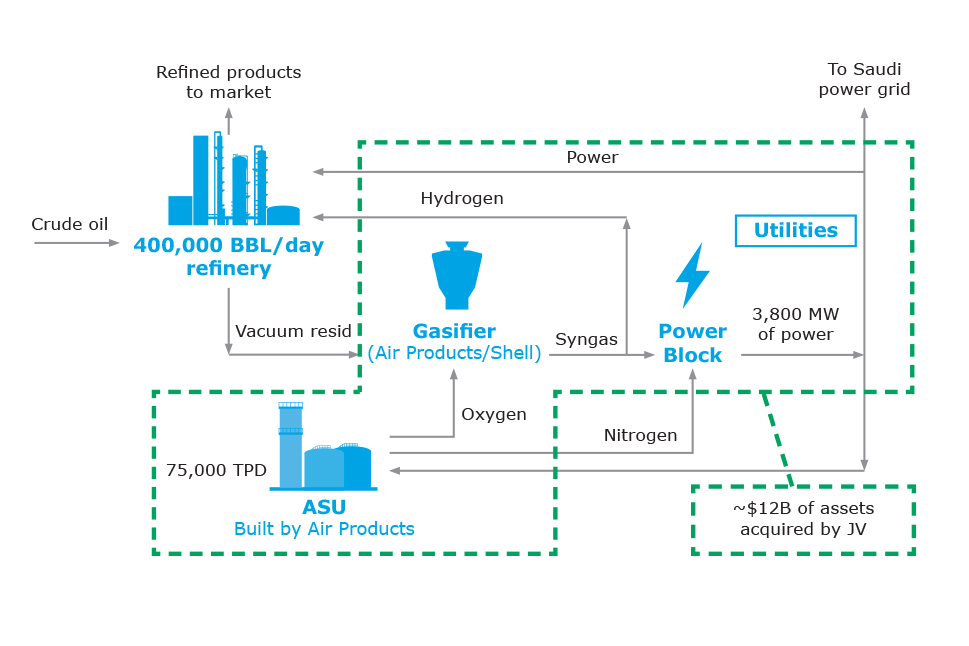 Jazan joint venture supply flow graphic